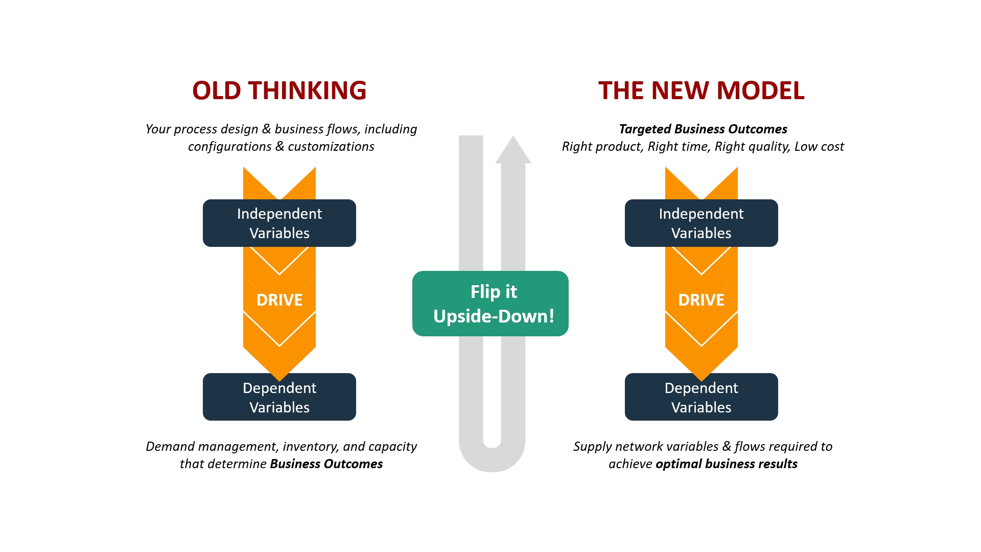 New thinking for getting value from machine learning in supply chain management.