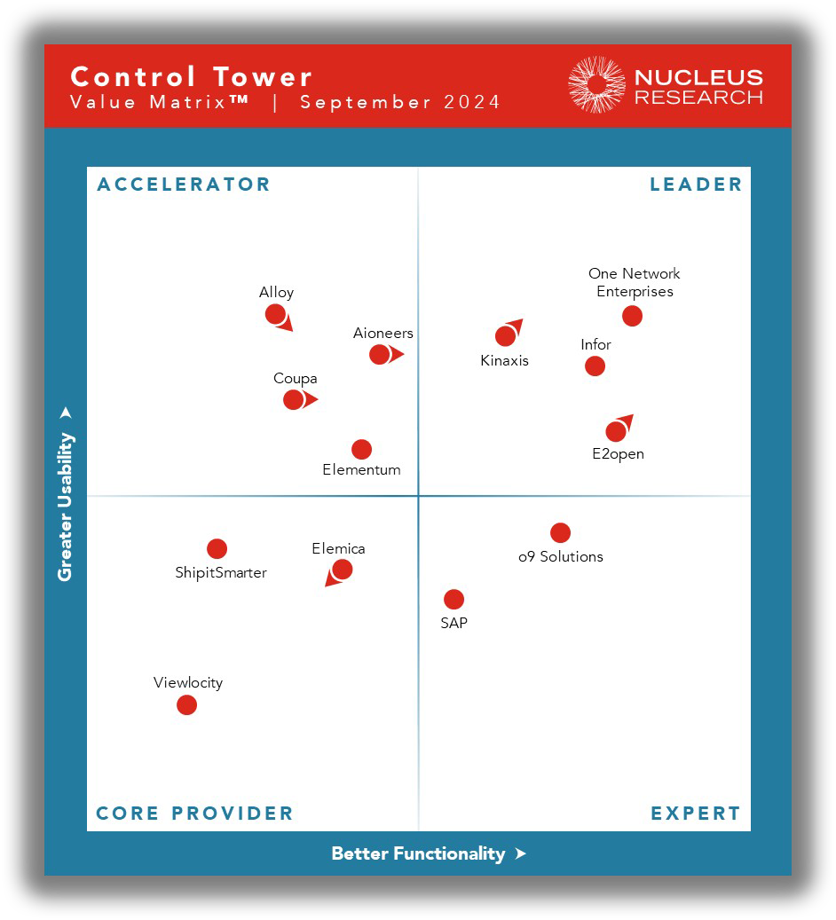 Nucleus Research Control Tower Technology Value Matrix 2024